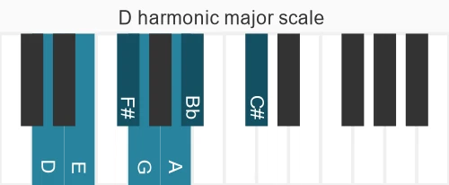 Piano scale for harmonic major